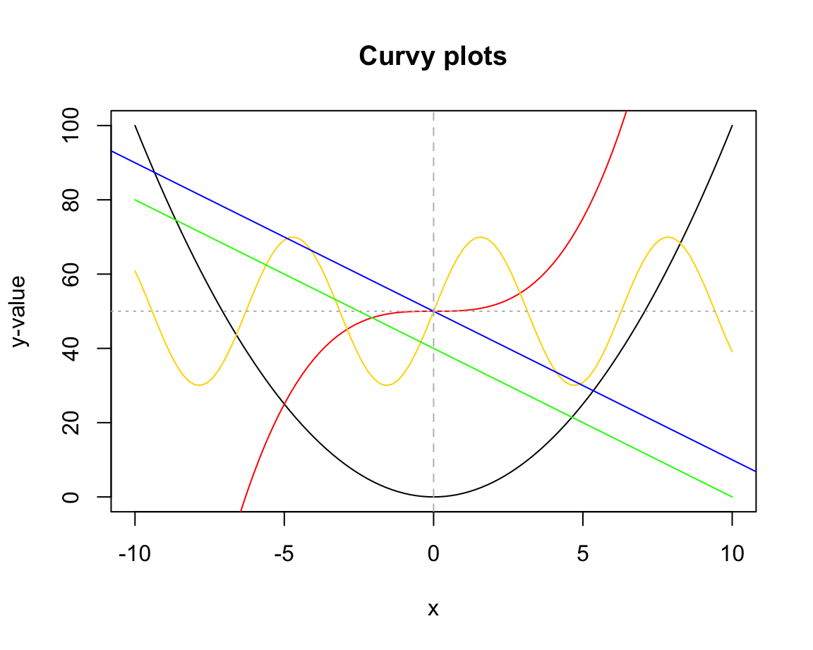 Comparing the curve() and abline() functions of base R.