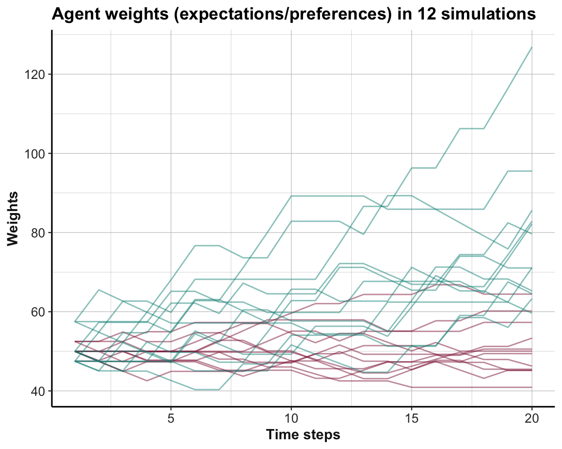 Trends in option weights in a binary stochastic MAB per time step for all simulations.