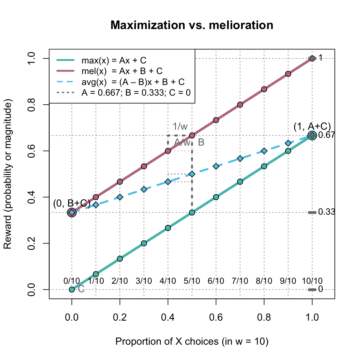 A dynamic 2-armed bandit that contrasts maximization with melioration.