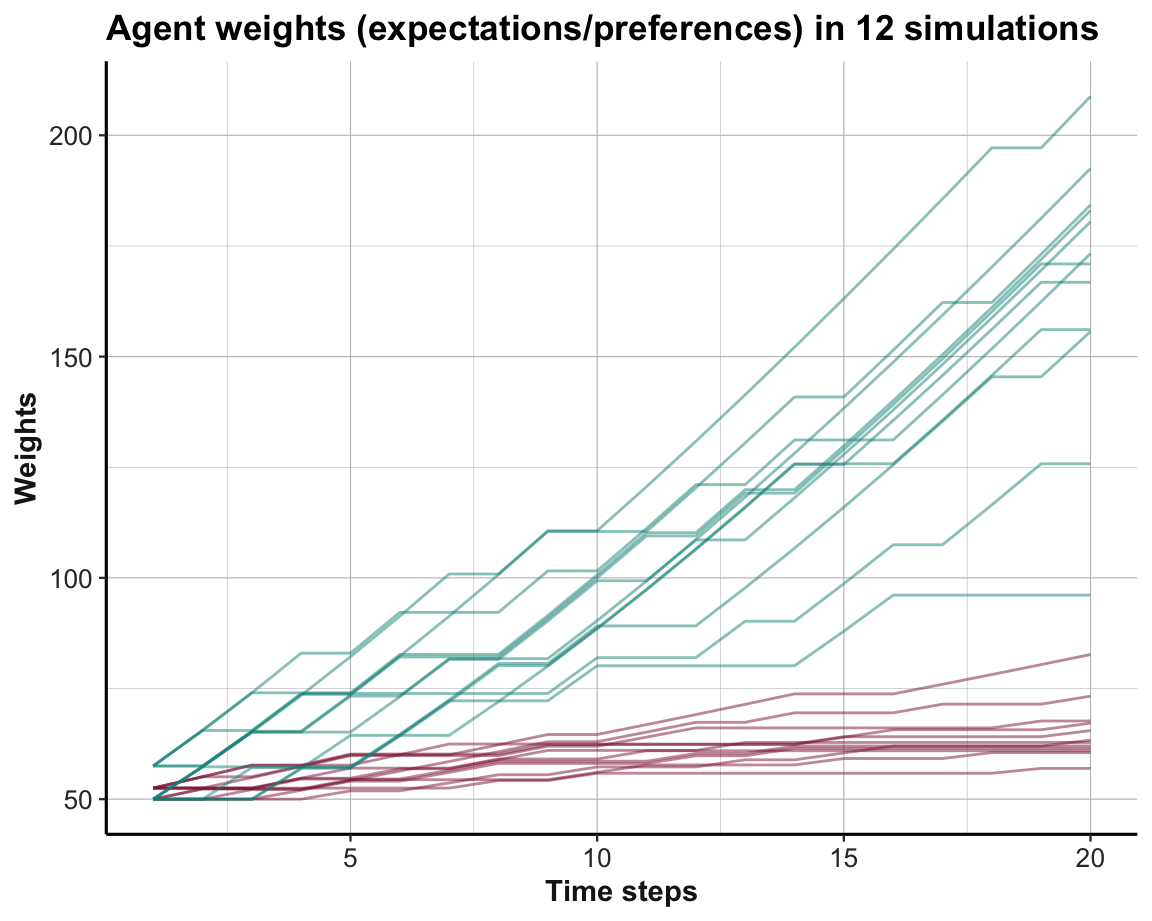 Trends in option weights in a stable environment per time step for all simulations.