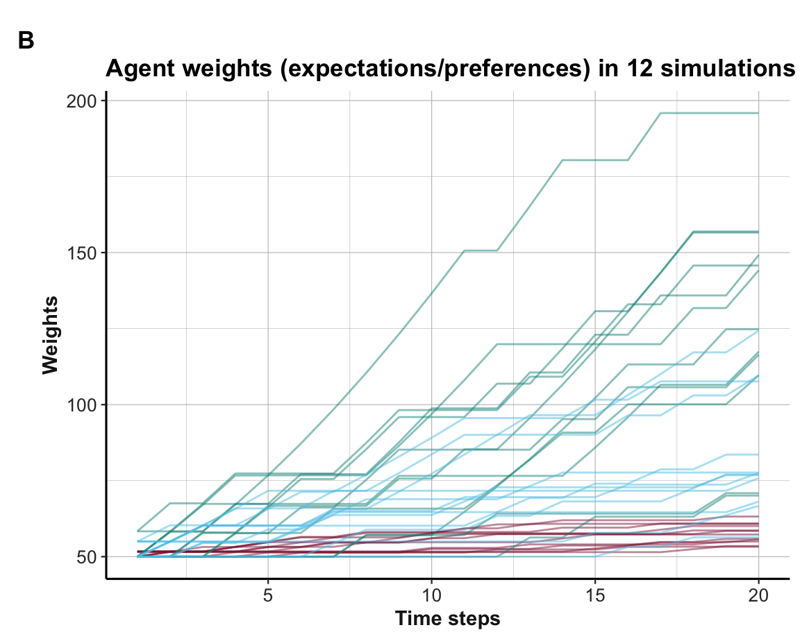 Weight values (over 12 simulations).