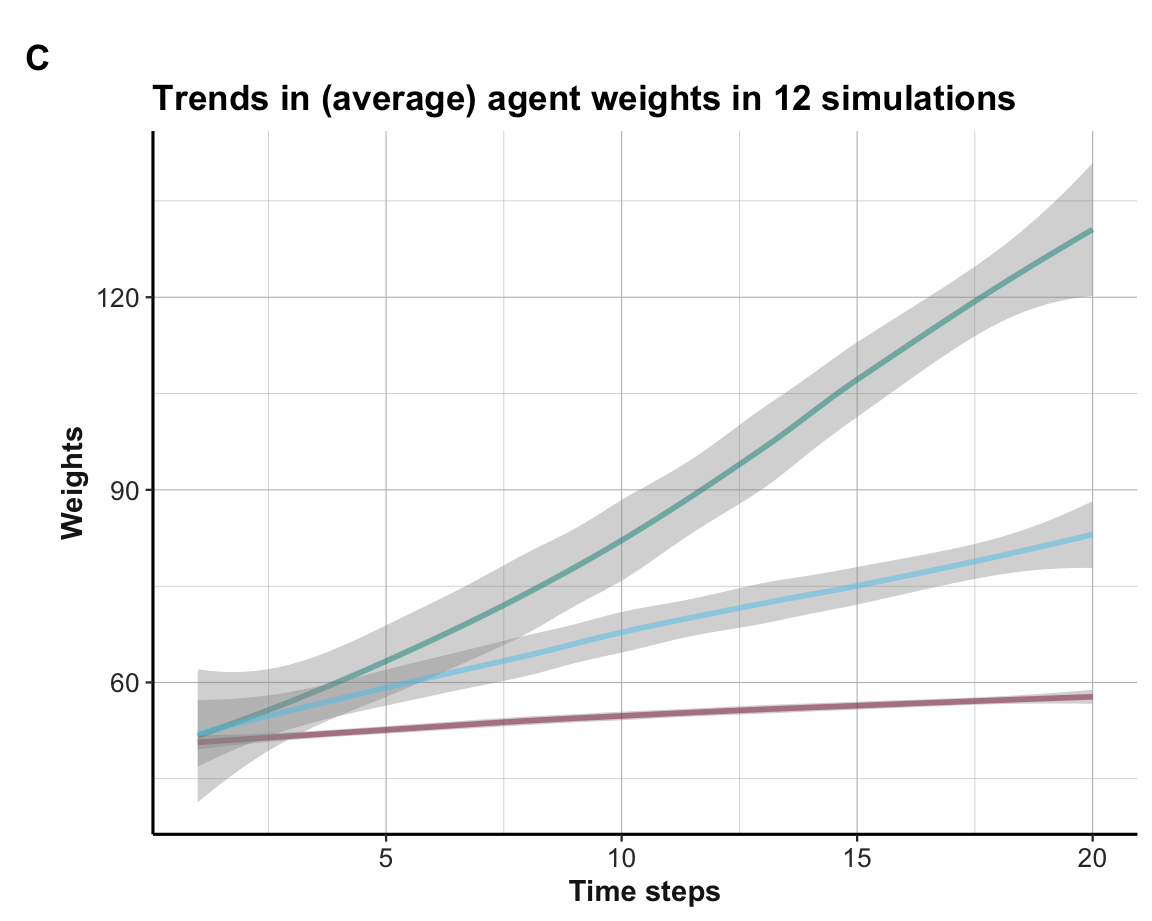 Average trends in weight values.