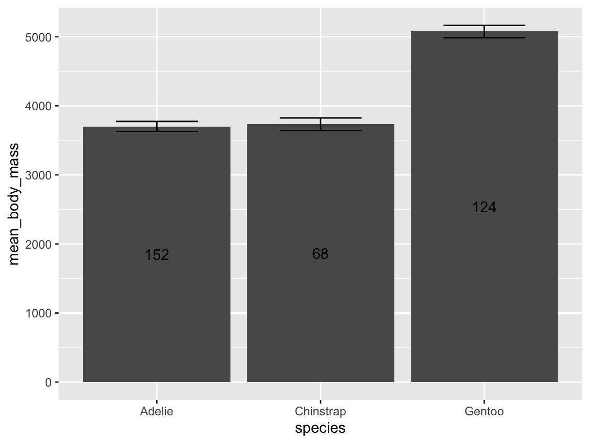 A basic bar chart of means, with error bars and text labels showing a different variable.