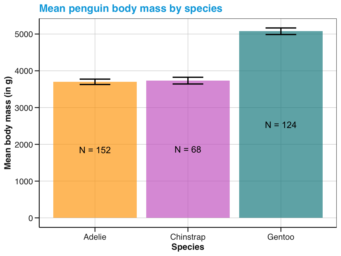 A bar chart with three data variables and additional aesthetic settings (labels, colors, and a theme).