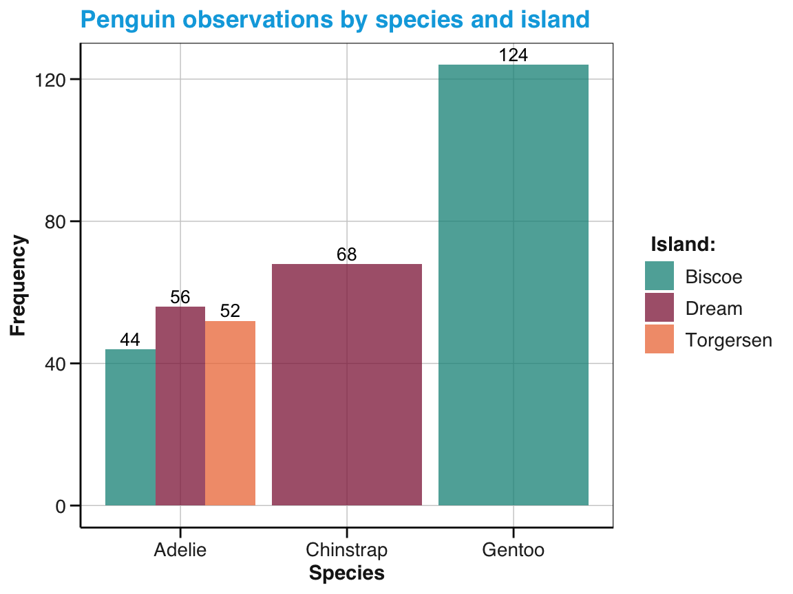 A dodged bar chart showing the number of penguin observations by species and island in different fill colors and labels.