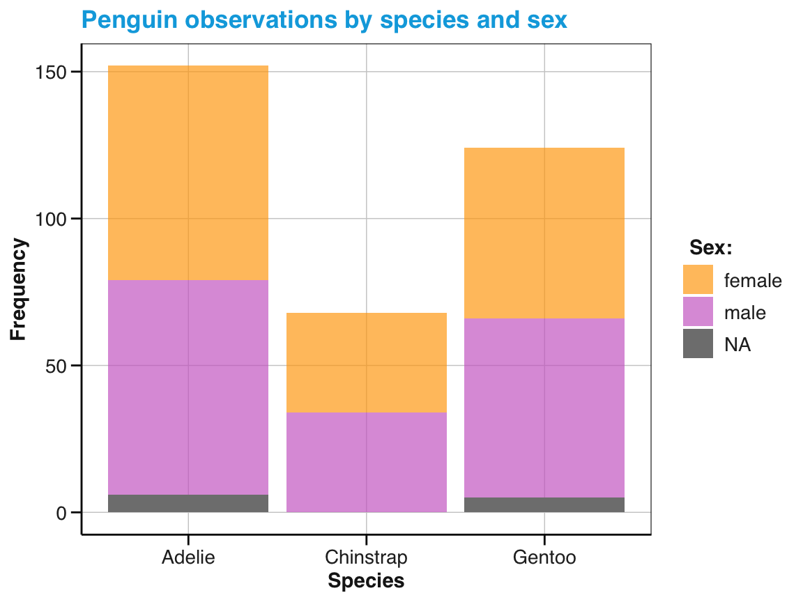 A bar chart showing frequency counts, but mapping x and fill color to different variables.
