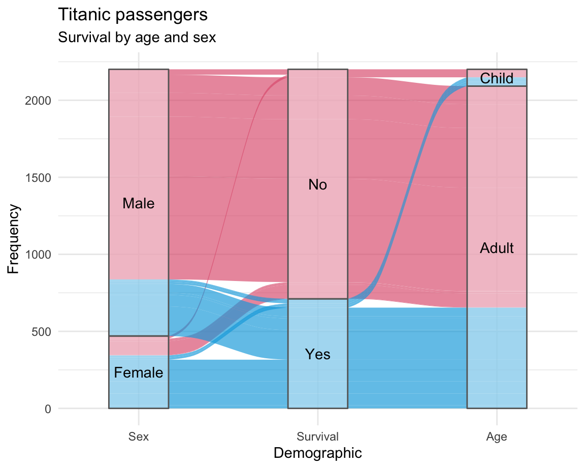 Alluvial plot of Titanic survivors (with DV as middle axis).