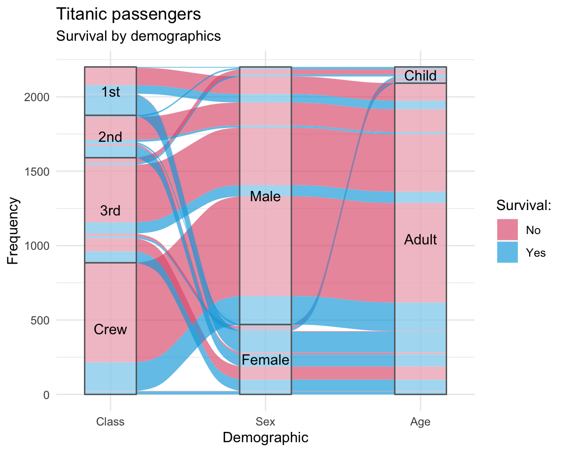 Alluvial plot of Titanic survivors (with 3 categories, but DV as legend).