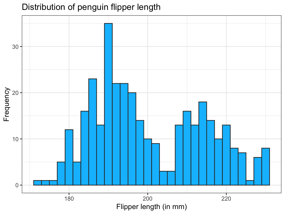 The same histogram as Figure 9.4, but created in two steps.