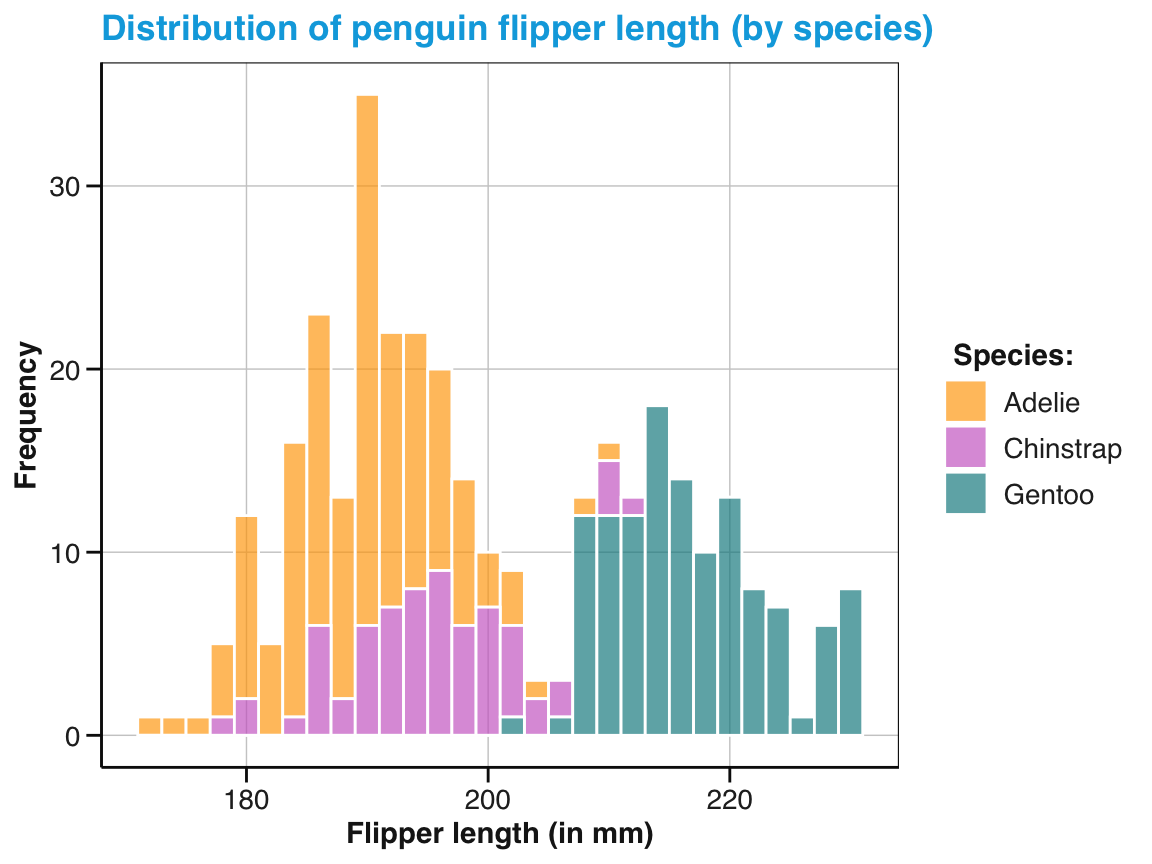 A labeled and themed histogram showing a distribution of values and color-coding a categorical variable.