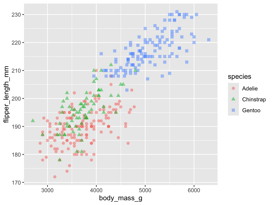 A scatterplot using geom_point() with two continous variables (body_mass_g and flipper_length_mm) and a categorical grouping variable (species).