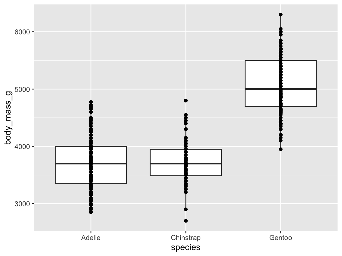 A basic raw and summary data plot, with a categorical variable x and a continuous variable y.