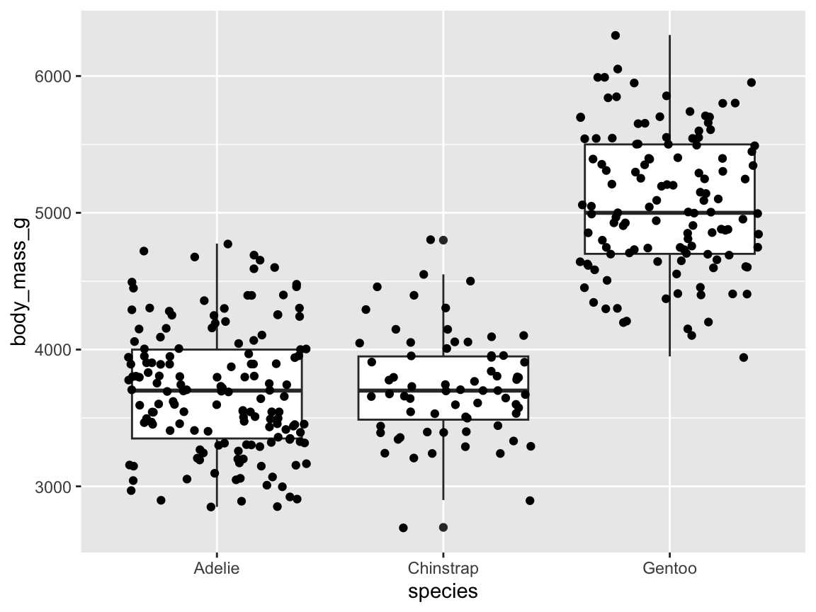A raw and summary data plot, with a categorical variable x and a continuous variable y, and jittered point positions.