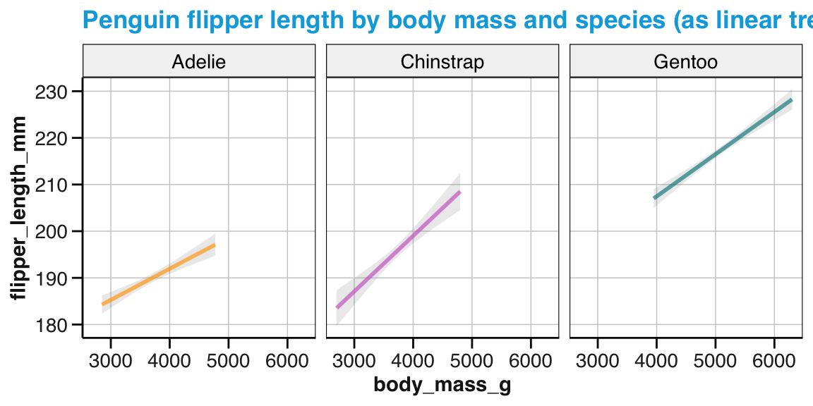 A faceted version of Figure 9.26.