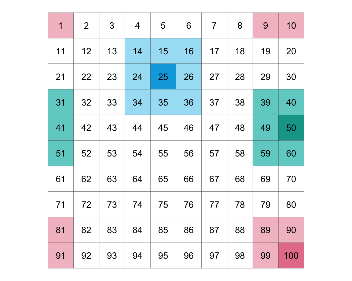 Illustrating a torus structure of 100 individuals arranged on a 10x10 lattice.