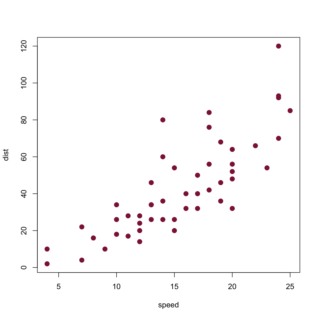 Plots created by calling plot(x) with different types of objects x.