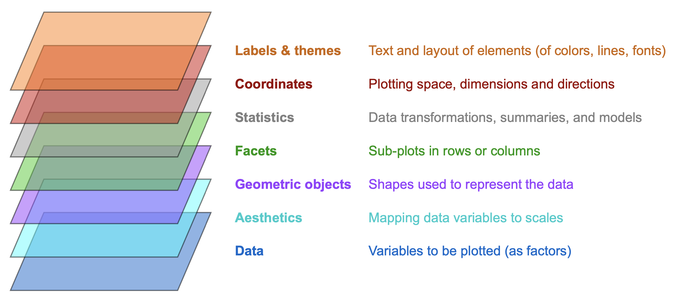 The layered structure of plots in ggplot2 (adapted from the Introduction to ggplot2).