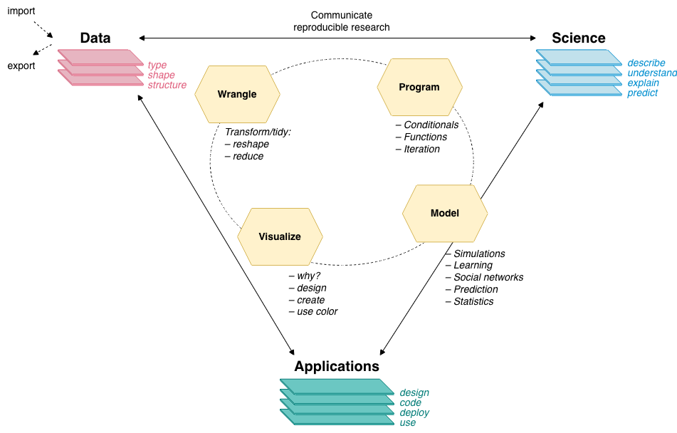 Schematic overview of the tasks and topics addressed by the i2ds textbook.