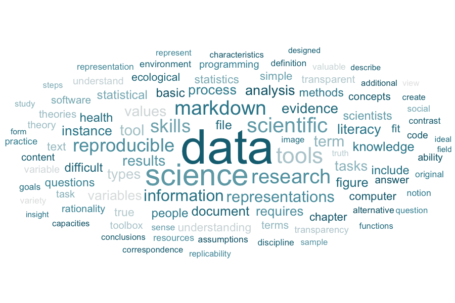A word cloud of the 100 most frequent concepts of Chapter 1: What and why? (using the ggwordcloud and rvest packages).